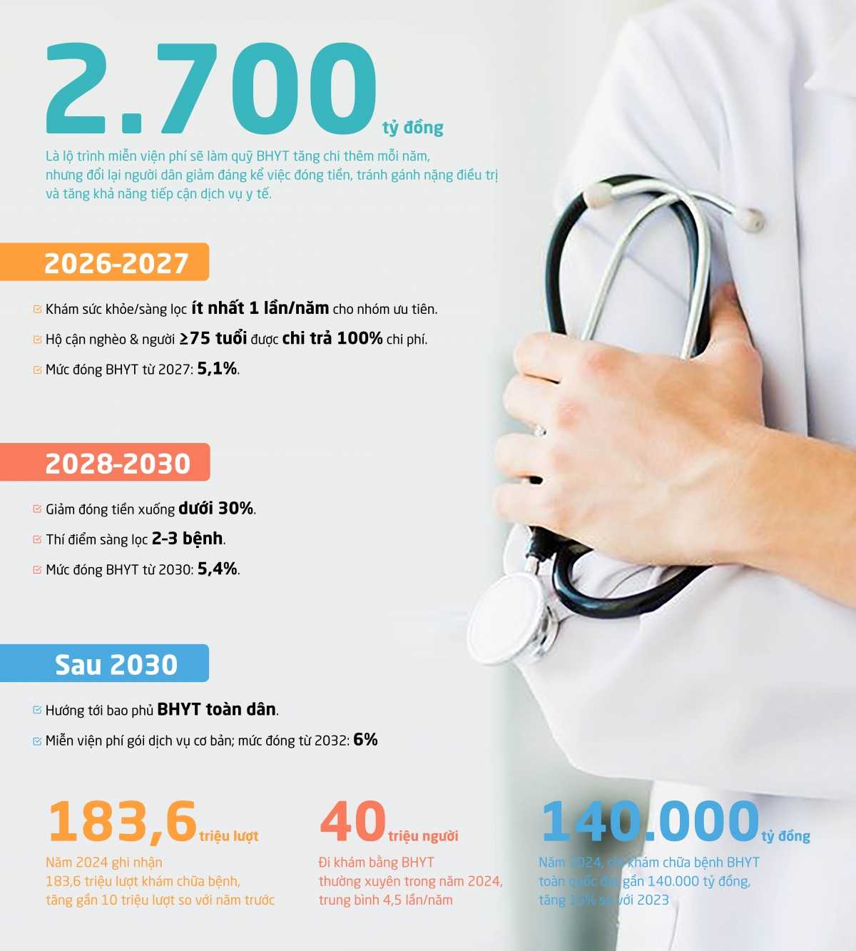 Lộ trình miễn viện phí